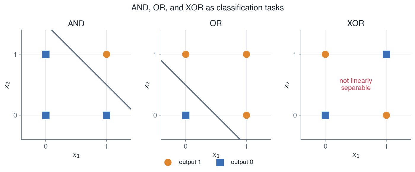 AND, OR, and XOR points with separating lines