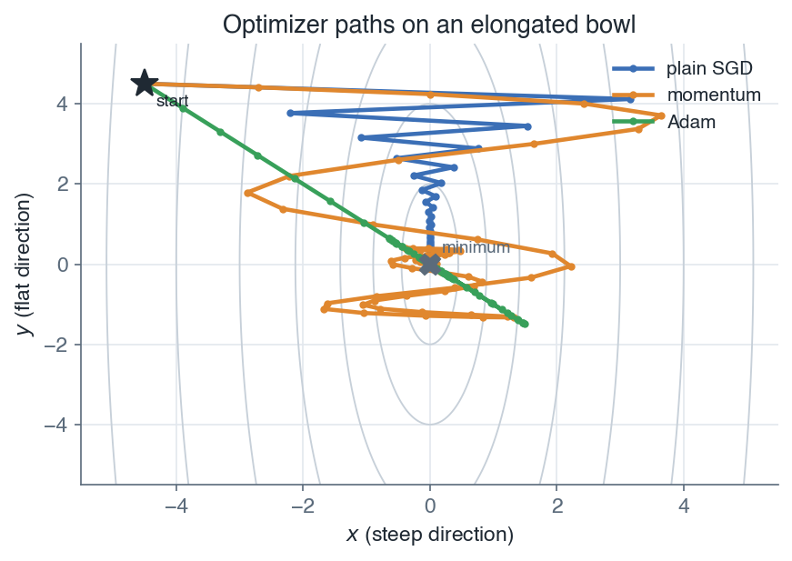 Optimization paths of SGD, momentum, and Adam on an elongated quadratic bowl