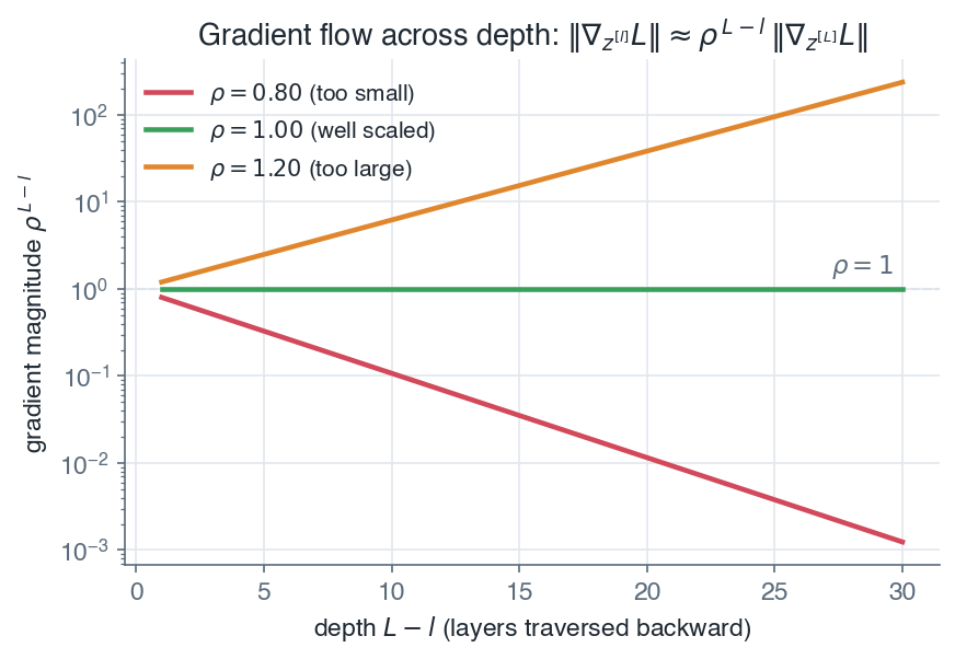 Gradient magnitude across depth for small, stable, and large per-layer gains
