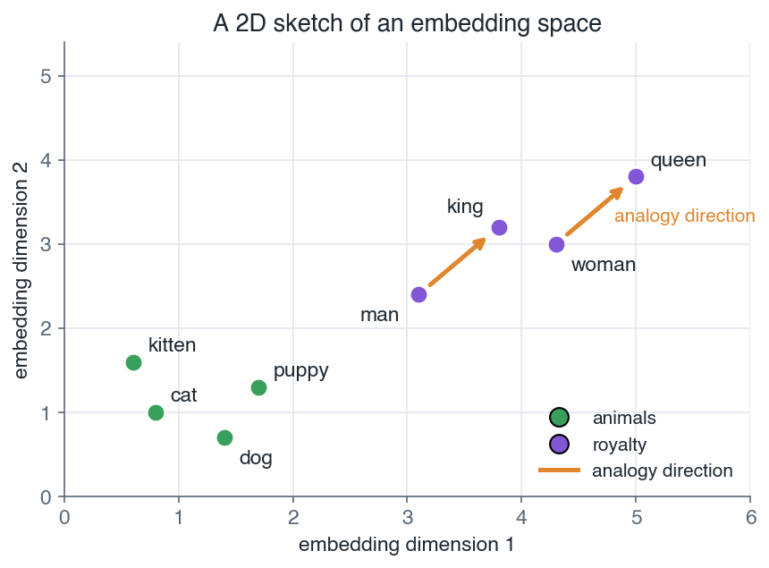 A 2D scatter of word embeddings in two clusters with parallel analogy arrows