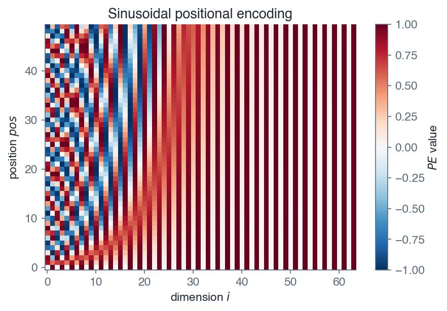 Sinusoidal positional encoding heatmap