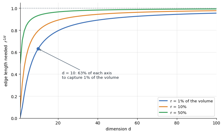 The curse of dimensionality