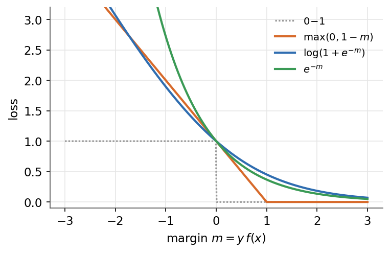 Margin-based loss functions