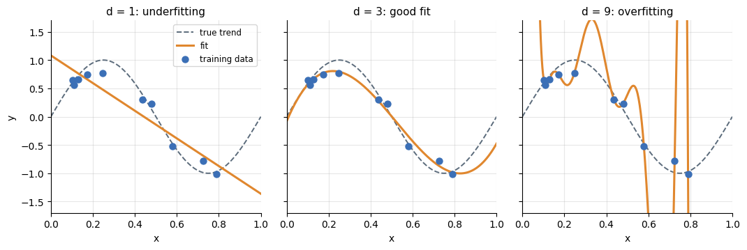 Polynomial fits of degree 1, 3, and 9
