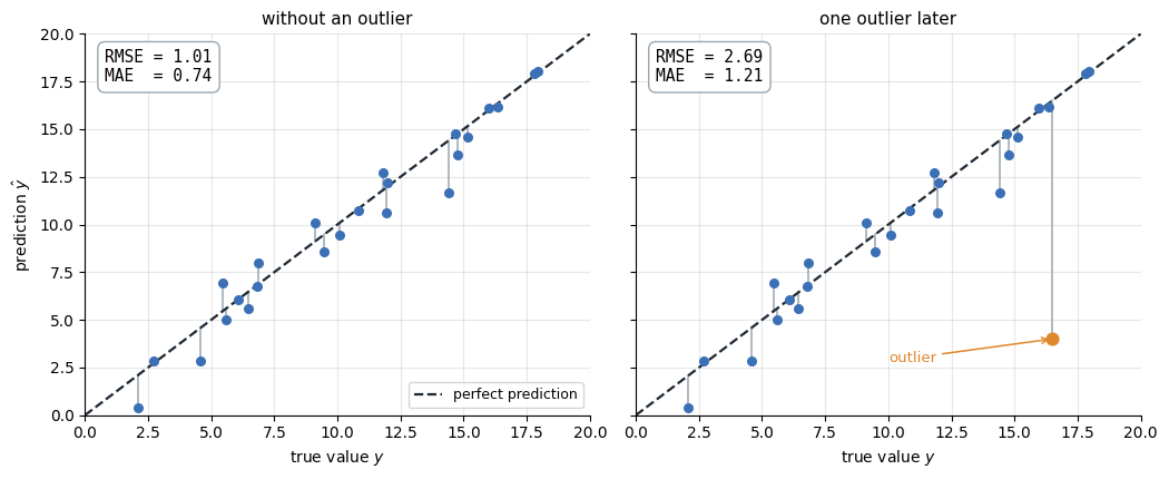 RMSE versus MAE under an outlier