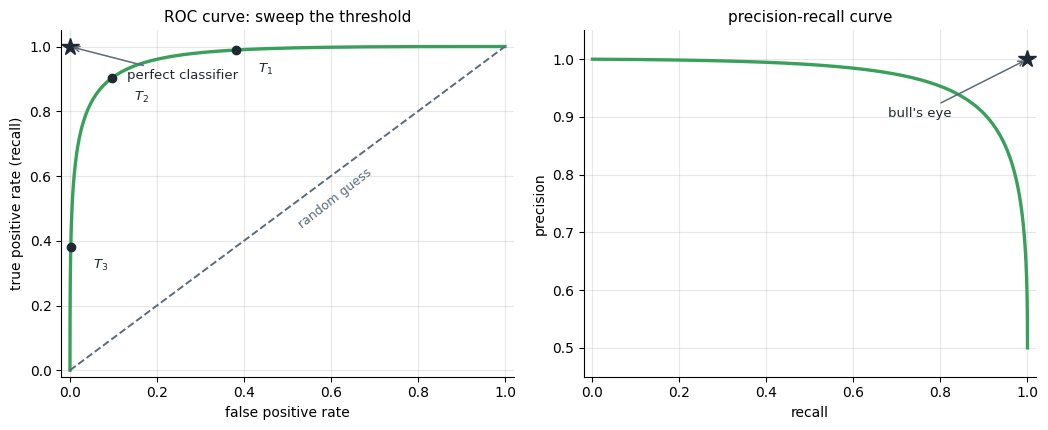 ROC and precision-recall curves