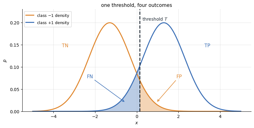 One threshold, four outcomes