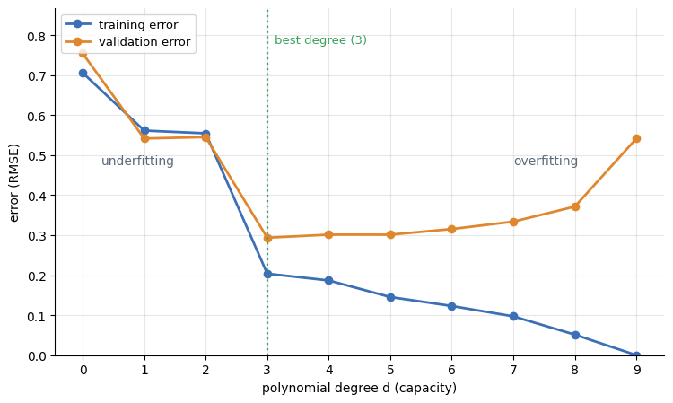 Training versus validation error as capacity grows