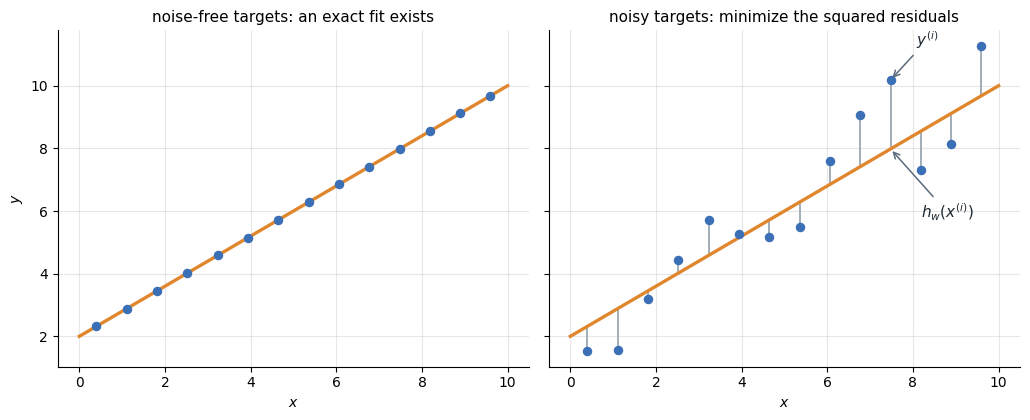 Ideal versus noisy targets