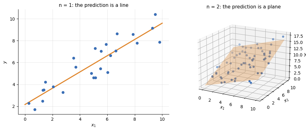 The prediction is a line, then a plane