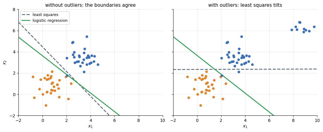 Least squares versus logistic regression with outliers