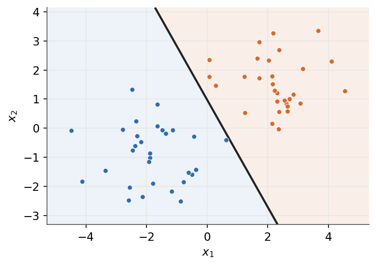 Perceptron decision boundary