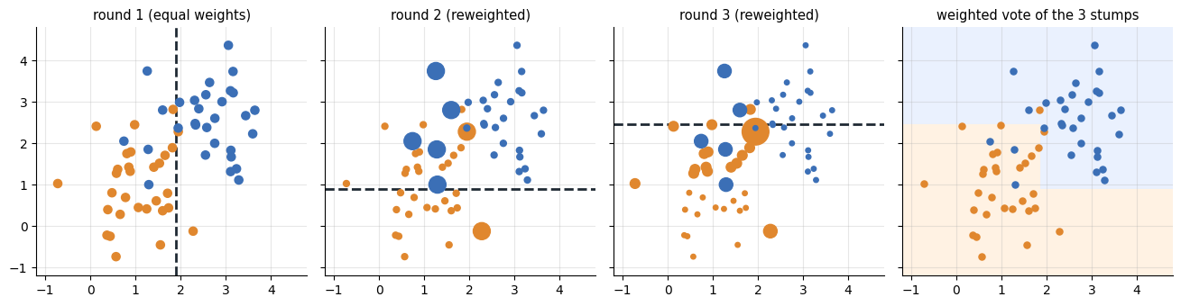 Three rounds of AdaBoost with stumps