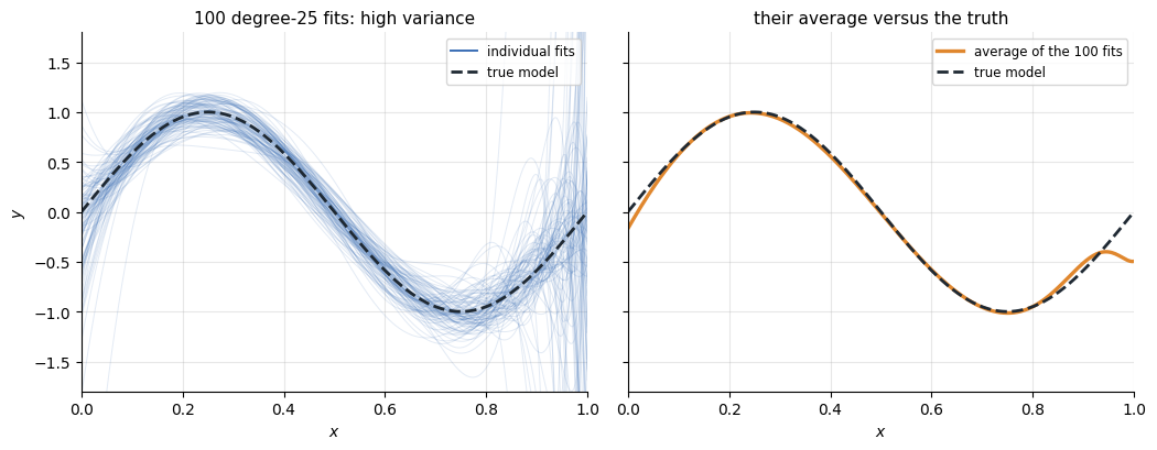 Averaging reduces variance