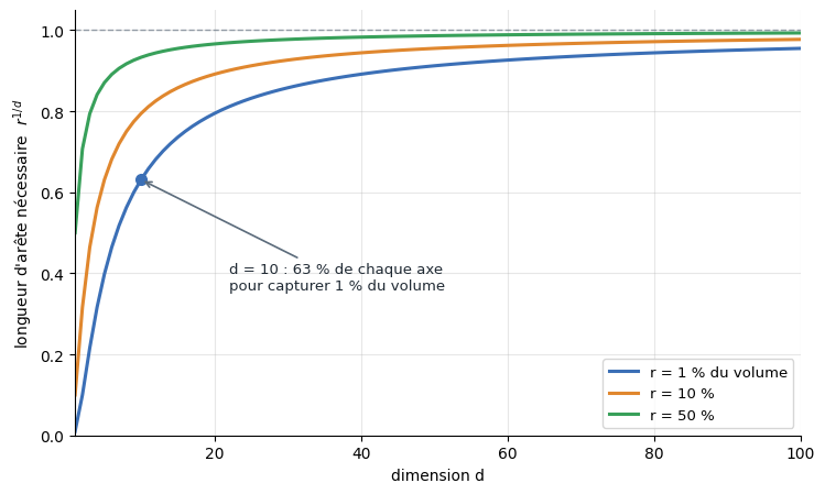 La malédiction de la dimensionnalité