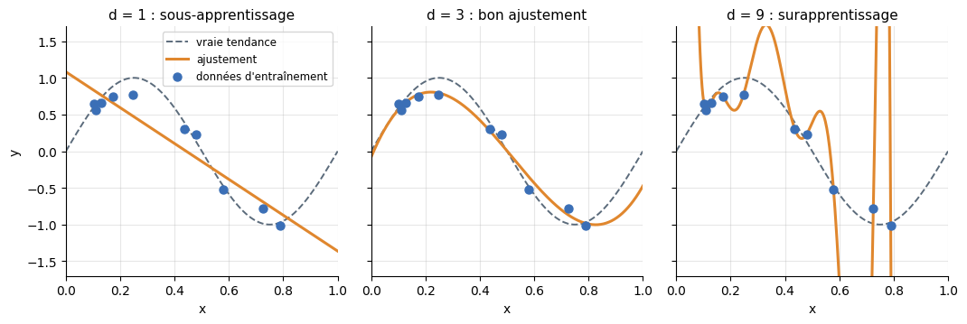 Ajustements polynomiaux de degré 1, 3 et 9