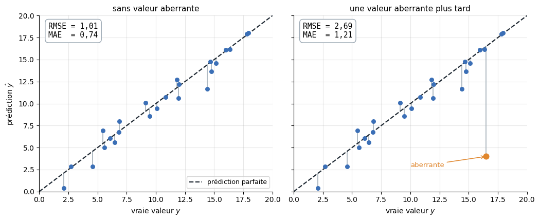 RMSE contre MAE face à une valeur aberrante