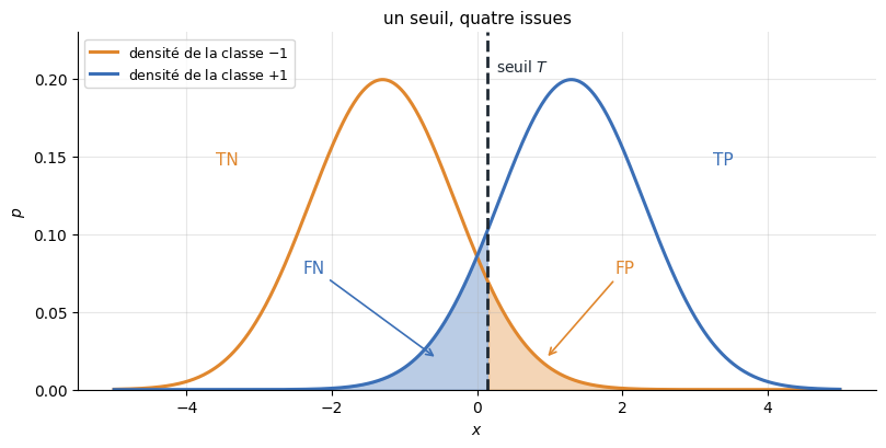 Un seuil, quatre issues