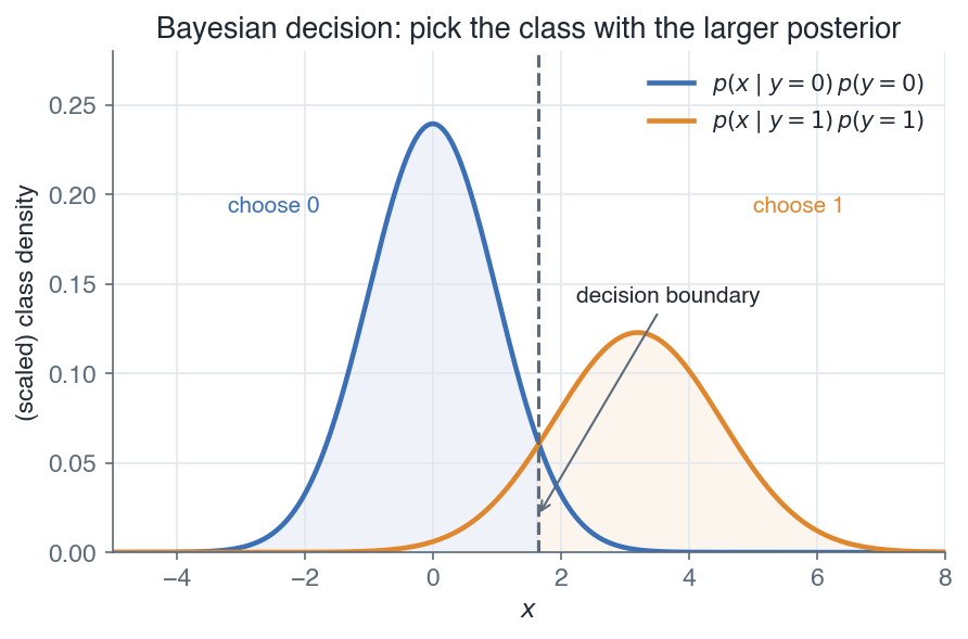 Décision bayésienne entre deux classes