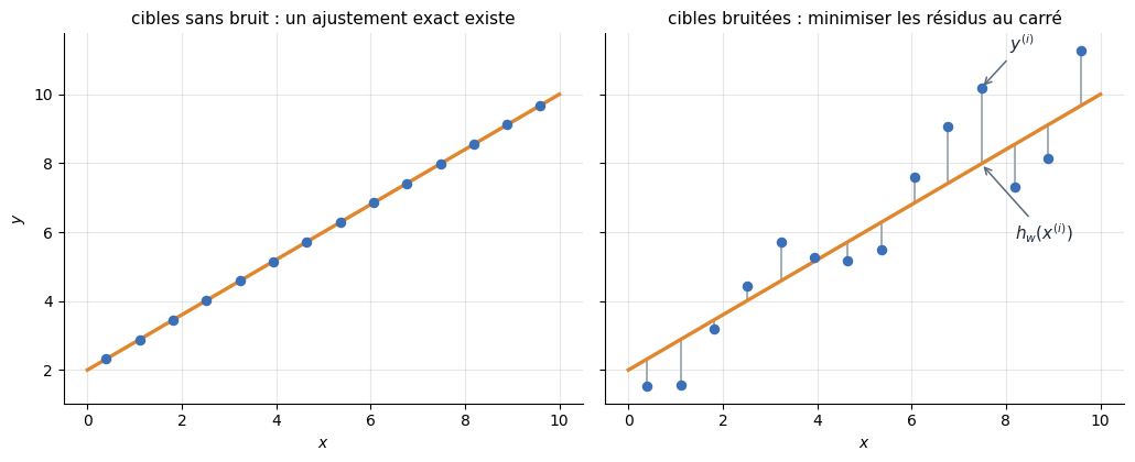Cibles idéales et cibles bruitées