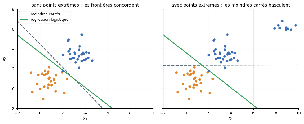 Moindres carrés et régression logistique avec points extrêmes