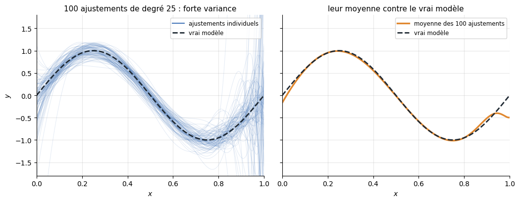 Moyenner réduit la variance
