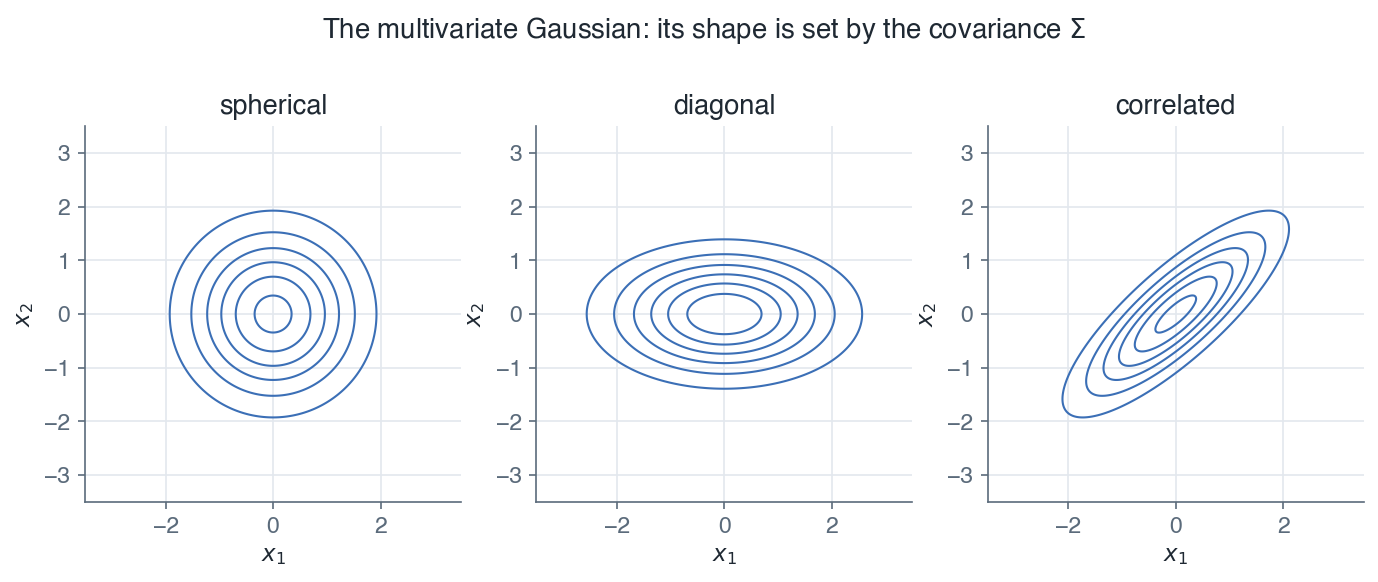 La gaussienne multivariée pour trois formes de covariance